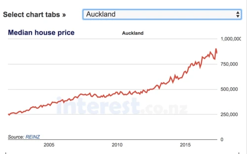 Auckland median house price trend over the past decade