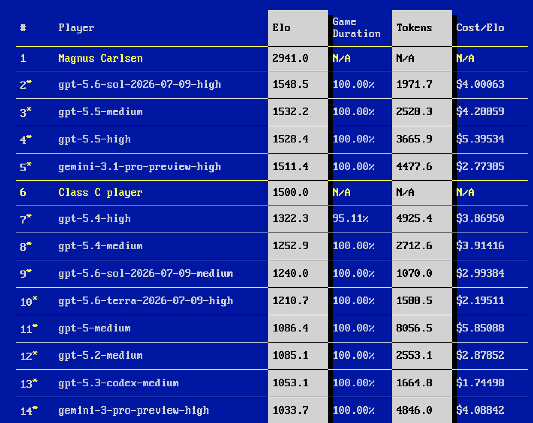 LLM Chess的Leaderboard